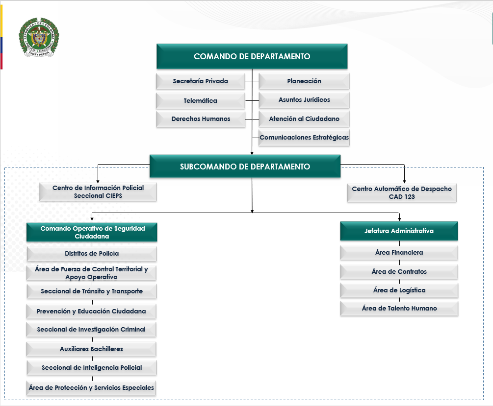 Organigrama del Departamento de Polic&iacute;a Magdalena Medio