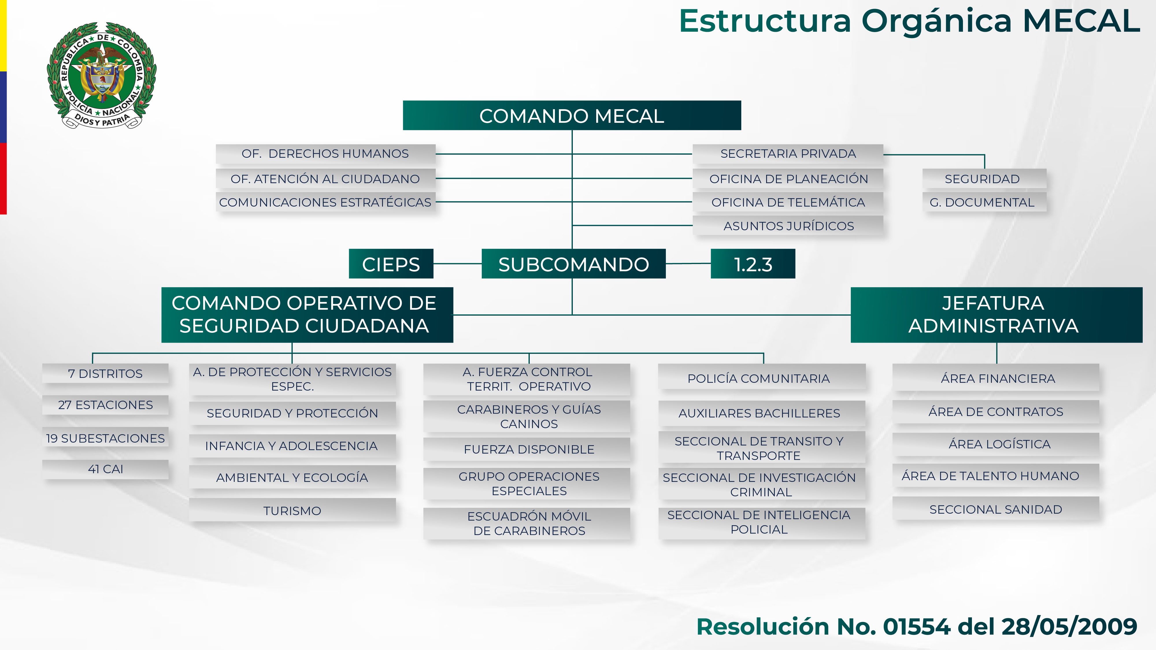 Organigrama Polic&iacute;a Cali